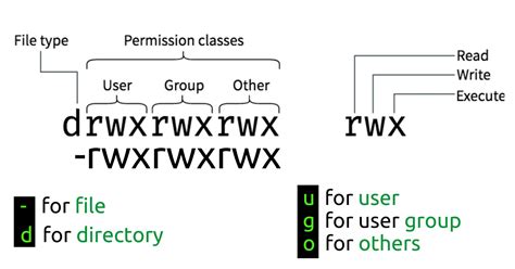 How to use chmod .